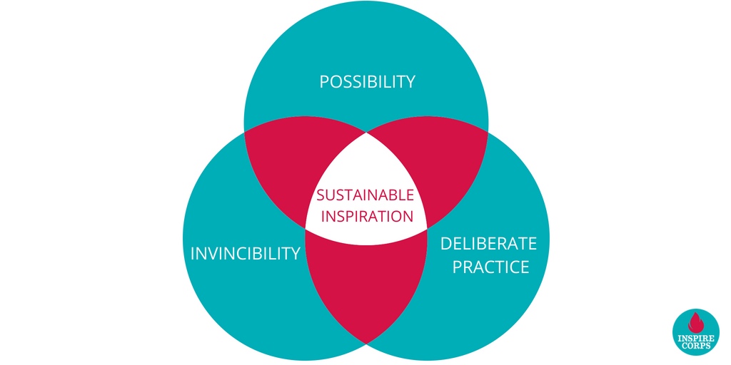 Sustainable Inspiration Graph
